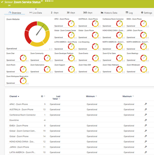 Zoom Service Status Sensor